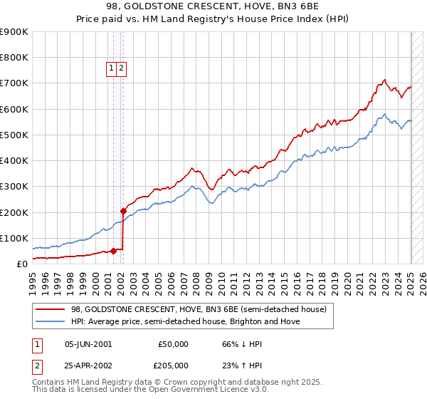 98, GOLDSTONE CRESCENT, HOVE, BN3 6BE: Price paid vs HM Land Registry's House Price Index