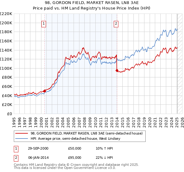 98, GORDON FIELD, MARKET RASEN, LN8 3AE: Price paid vs HM Land Registry's House Price Index