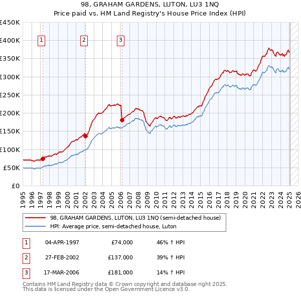 98, GRAHAM GARDENS, LUTON, LU3 1NQ: Price paid vs HM Land Registry's House Price Index