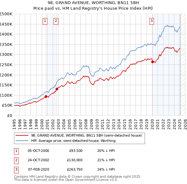 98, GRAND AVENUE, WORTHING, BN11 5BH: Price paid vs HM Land Registry's House Price Index