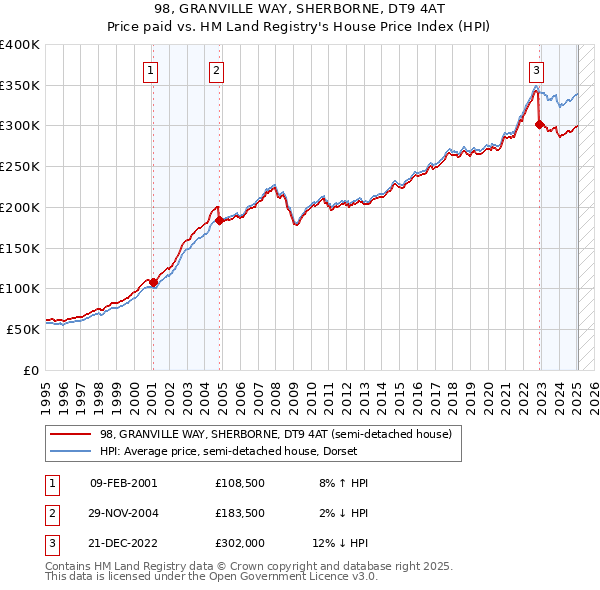 98, GRANVILLE WAY, SHERBORNE, DT9 4AT: Price paid vs HM Land Registry's House Price Index