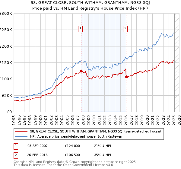 98, GREAT CLOSE, SOUTH WITHAM, GRANTHAM, NG33 5QJ: Price paid vs HM Land Registry's House Price Index
