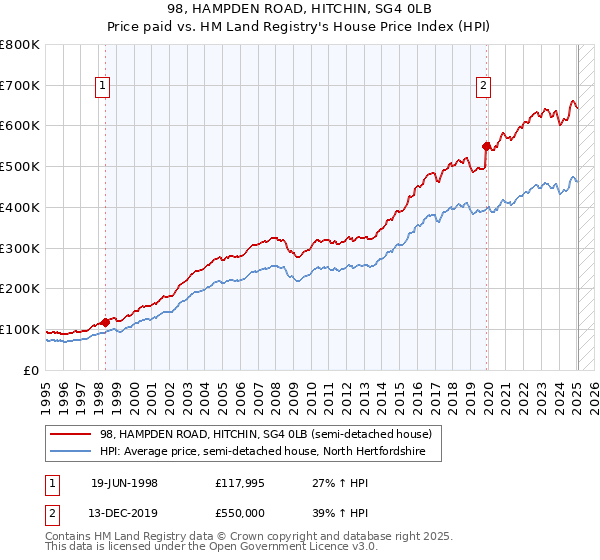 98, HAMPDEN ROAD, HITCHIN, SG4 0LB: Price paid vs HM Land Registry's House Price Index