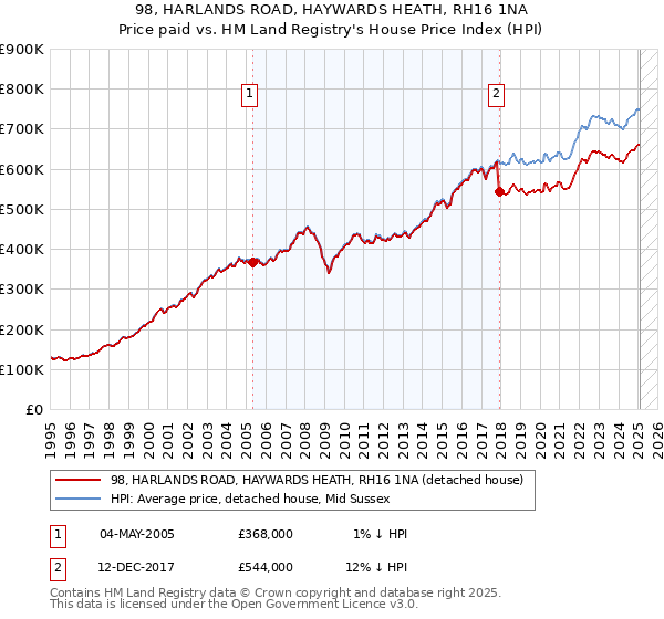 98, HARLANDS ROAD, HAYWARDS HEATH, RH16 1NA: Price paid vs HM Land Registry's House Price Index