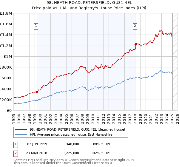 98, HEATH ROAD, PETERSFIELD, GU31 4EL: Price paid vs HM Land Registry's House Price Index