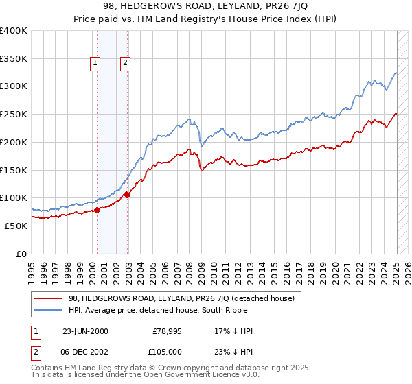 98, HEDGEROWS ROAD, LEYLAND, PR26 7JQ: Price paid vs HM Land Registry's House Price Index