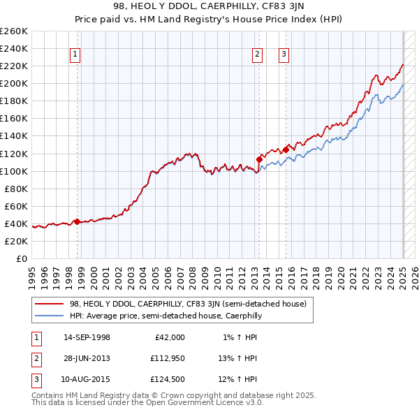 98, HEOL Y DDOL, CAERPHILLY, CF83 3JN: Price paid vs HM Land Registry's House Price Index