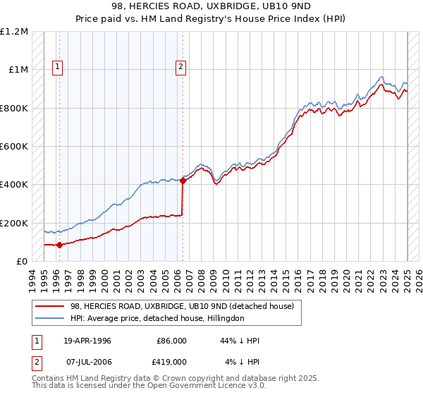 98, HERCIES ROAD, UXBRIDGE, UB10 9ND: Price paid vs HM Land Registry's House Price Index