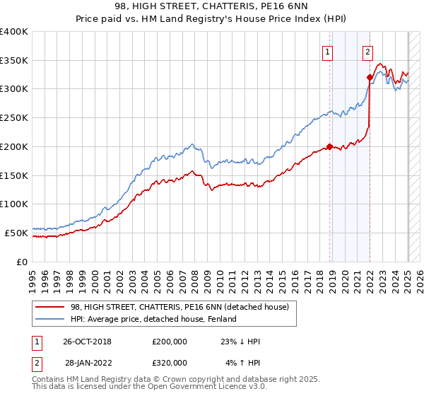 98, HIGH STREET, CHATTERIS, PE16 6NN: Price paid vs HM Land Registry's House Price Index