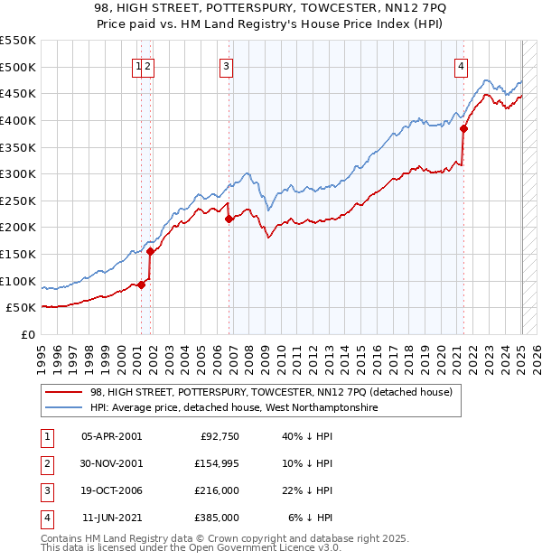 98, HIGH STREET, POTTERSPURY, TOWCESTER, NN12 7PQ: Price paid vs HM Land Registry's House Price Index