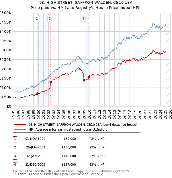 98, HIGH STREET, SAFFRON WALDEN, CB10 1EA: Price paid vs HM Land Registry's House Price Index
