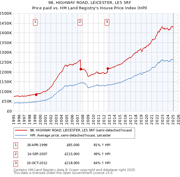 98, HIGHWAY ROAD, LEICESTER, LE5 5RF: Price paid vs HM Land Registry's House Price Index