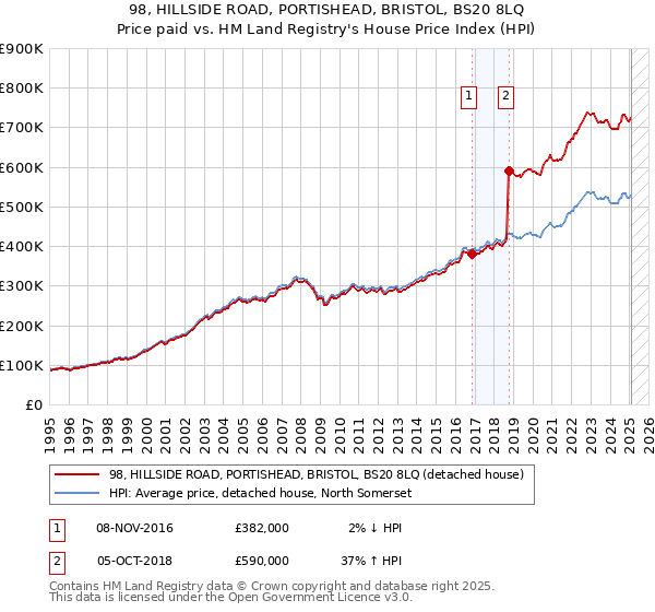 98, HILLSIDE ROAD, PORTISHEAD, BRISTOL, BS20 8LQ: Price paid vs HM Land Registry's House Price Index