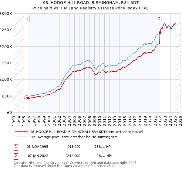 98, HODGE HILL ROAD, BIRMINGHAM, B34 6DT: Price paid vs HM Land Registry's House Price Index