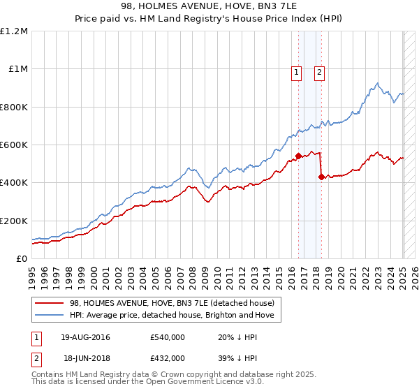 98, HOLMES AVENUE, HOVE, BN3 7LE: Price paid vs HM Land Registry's House Price Index