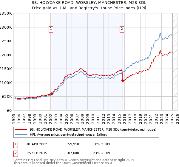 98, HOLYOAKE ROAD, WORSLEY, MANCHESTER, M28 3DL: Price paid vs HM Land Registry's House Price Index