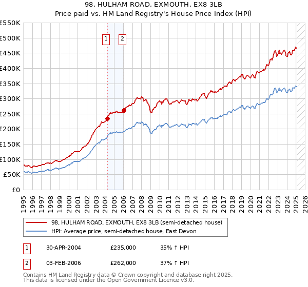 98, HULHAM ROAD, EXMOUTH, EX8 3LB: Price paid vs HM Land Registry's House Price Index