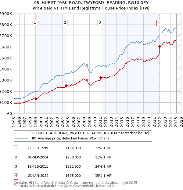 98, HURST PARK ROAD, TWYFORD, READING, RG10 0EY: Price paid vs HM Land Registry's House Price Index