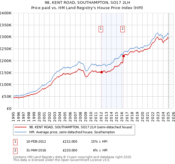 98, KENT ROAD, SOUTHAMPTON, SO17 2LH: Price paid vs HM Land Registry's House Price Index