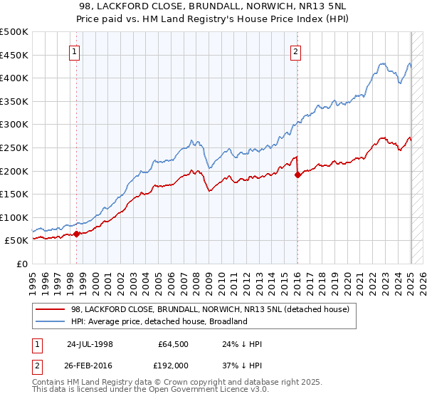98, LACKFORD CLOSE, BRUNDALL, NORWICH, NR13 5NL: Price paid vs HM Land Registry's House Price Index