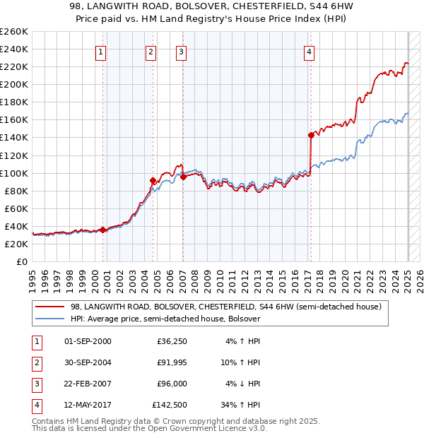 98, LANGWITH ROAD, BOLSOVER, CHESTERFIELD, S44 6HW: Price paid vs HM Land Registry's House Price Index