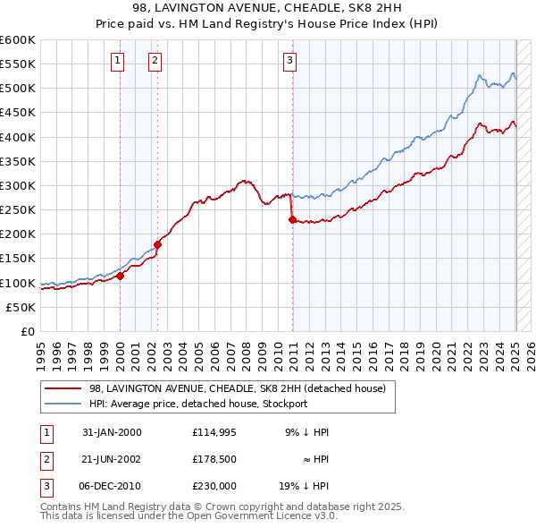 98, LAVINGTON AVENUE, CHEADLE, SK8 2HH: Price paid vs HM Land Registry's House Price Index