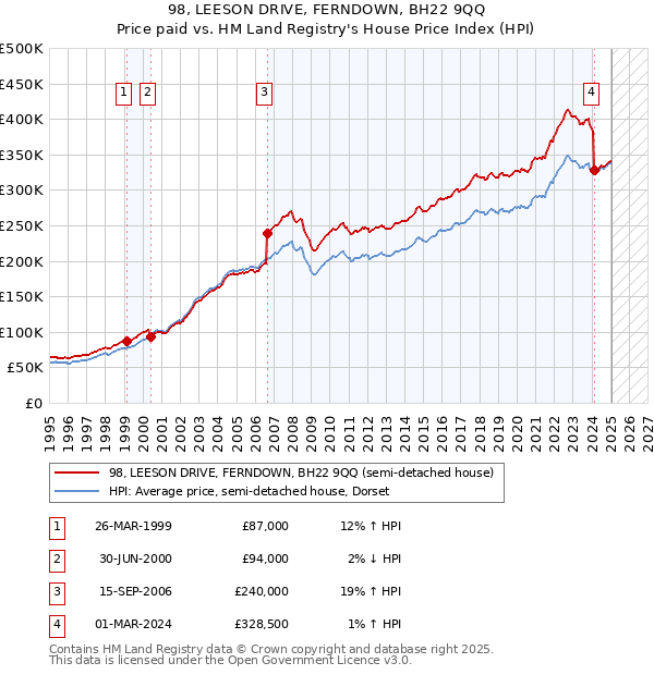 98, LEESON DRIVE, FERNDOWN, BH22 9QQ: Price paid vs HM Land Registry's House Price Index