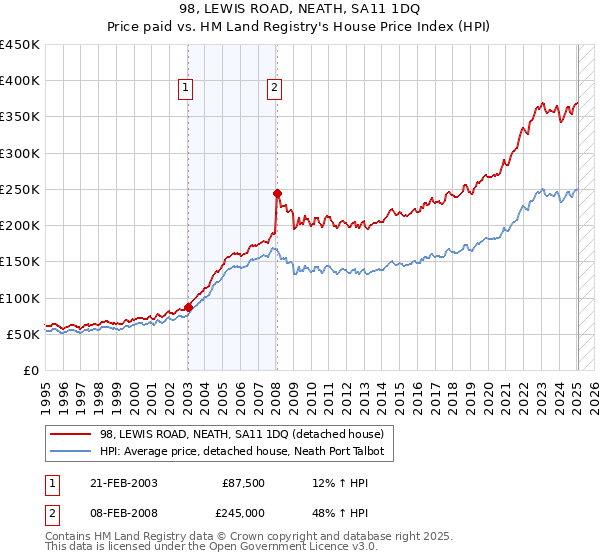 98, LEWIS ROAD, NEATH, SA11 1DQ: Price paid vs HM Land Registry's House Price Index