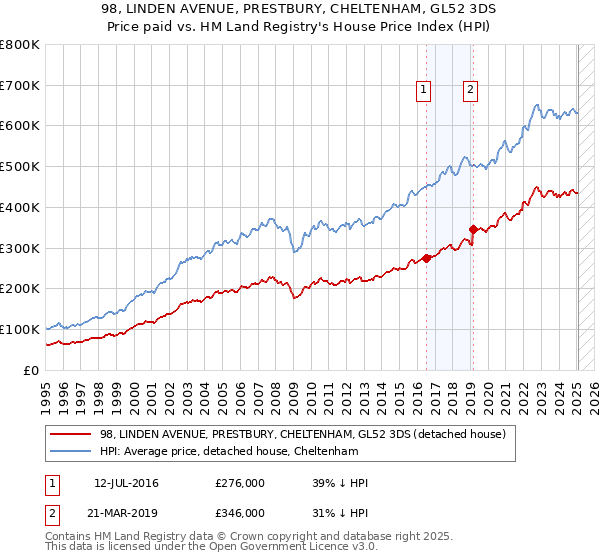 98, LINDEN AVENUE, PRESTBURY, CHELTENHAM, GL52 3DS: Price paid vs HM Land Registry's House Price Index