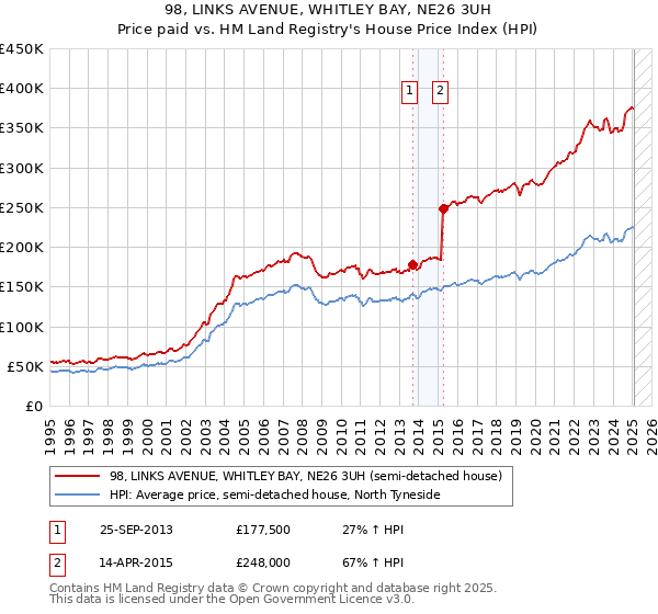 98, LINKS AVENUE, WHITLEY BAY, NE26 3UH: Price paid vs HM Land Registry's House Price Index