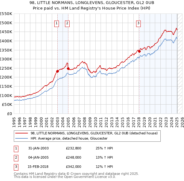 98, LITTLE NORMANS, LONGLEVENS, GLOUCESTER, GL2 0UB: Price paid vs HM Land Registry's House Price Index