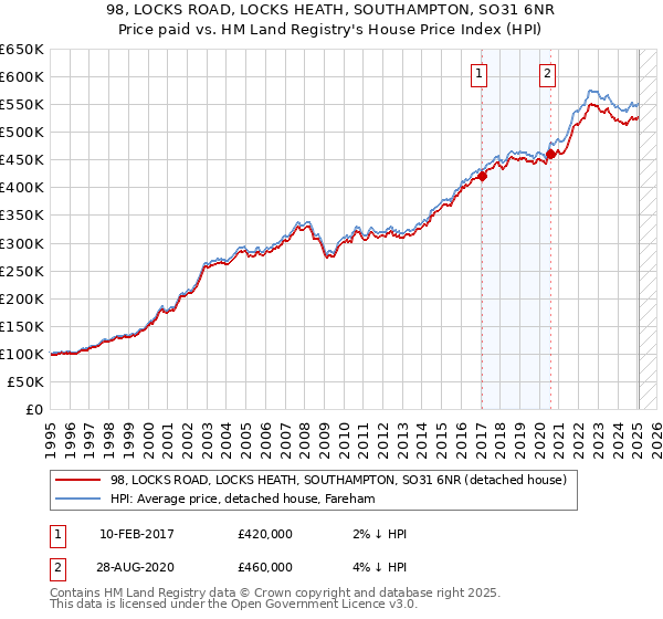 98, LOCKS ROAD, LOCKS HEATH, SOUTHAMPTON, SO31 6NR: Price paid vs HM Land Registry's House Price Index