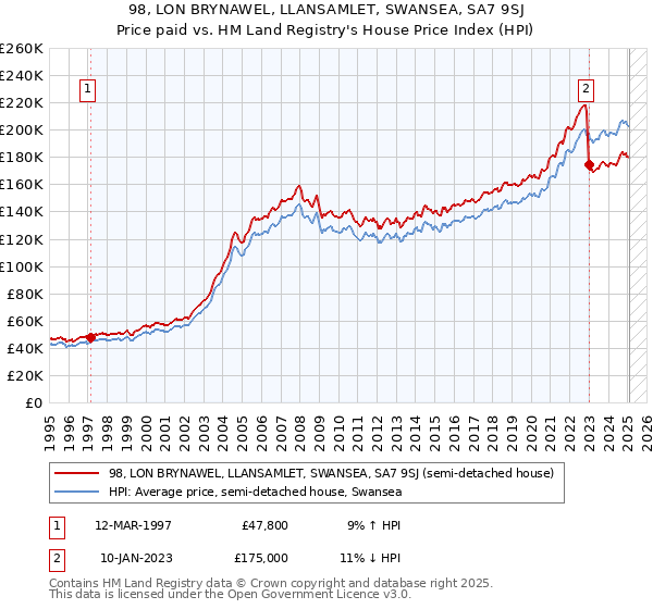 98, LON BRYNAWEL, LLANSAMLET, SWANSEA, SA7 9SJ: Price paid vs HM Land Registry's House Price Index