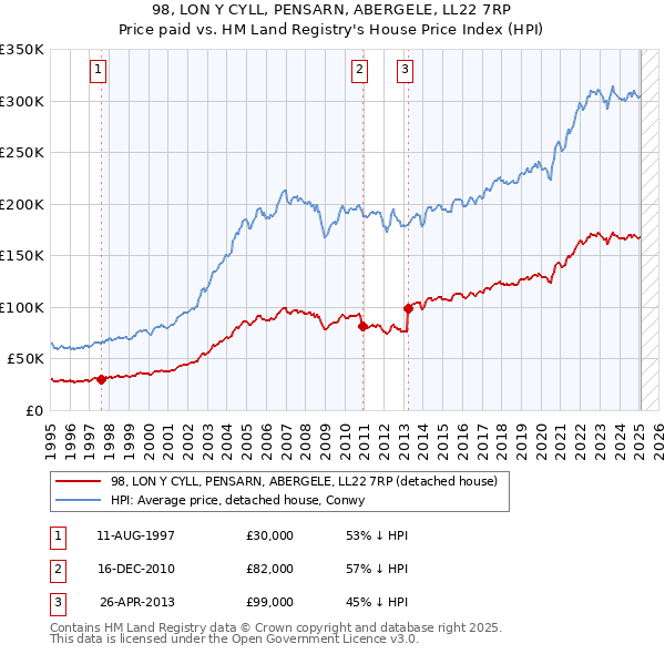 98, LON Y CYLL, PENSARN, ABERGELE, LL22 7RP: Price paid vs HM Land Registry's House Price Index