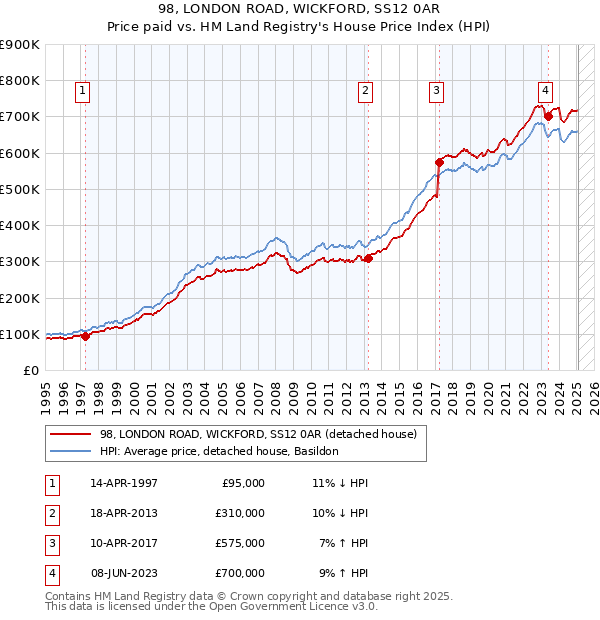 98, LONDON ROAD, WICKFORD, SS12 0AR: Price paid vs HM Land Registry's House Price Index