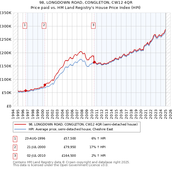 98, LONGDOWN ROAD, CONGLETON, CW12 4QR: Price paid vs HM Land Registry's House Price Index