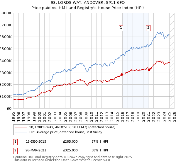98, LORDS WAY, ANDOVER, SP11 6FQ: Price paid vs HM Land Registry's House Price Index