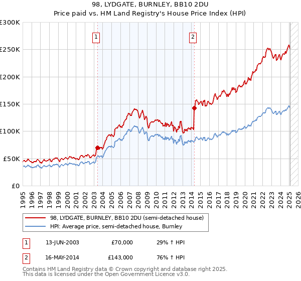98, LYDGATE, BURNLEY, BB10 2DU: Price paid vs HM Land Registry's House Price Index