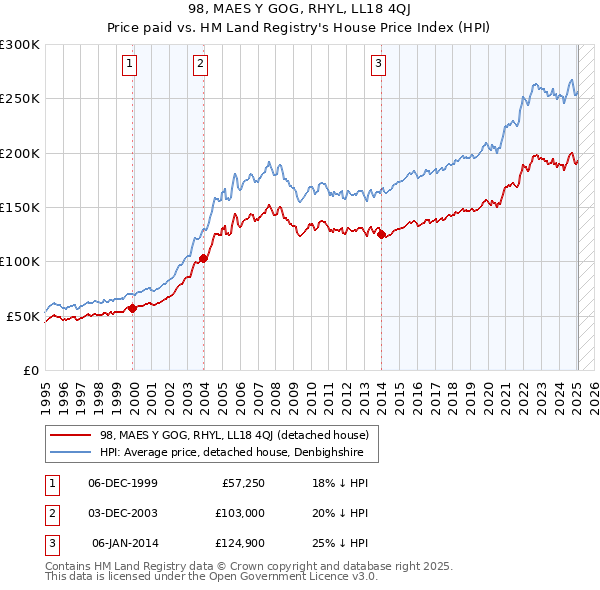 98, MAES Y GOG, RHYL, LL18 4QJ: Price paid vs HM Land Registry's House Price Index