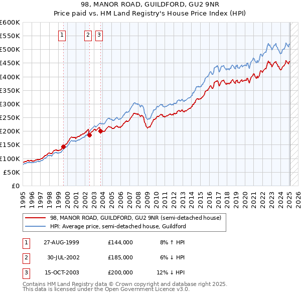 98, MANOR ROAD, GUILDFORD, GU2 9NR: Price paid vs HM Land Registry's House Price Index