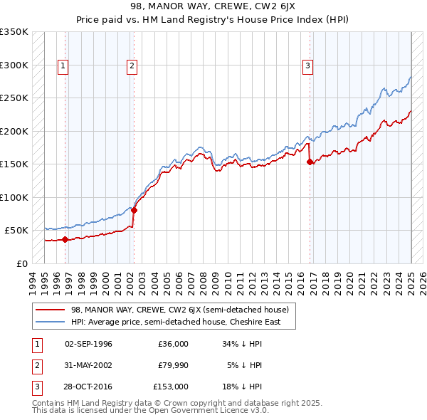 98, MANOR WAY, CREWE, CW2 6JX: Price paid vs HM Land Registry's House Price Index