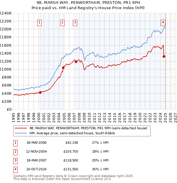 98, MARSH WAY, PENWORTHAM, PRESTON, PR1 9PH: Price paid vs HM Land Registry's House Price Index