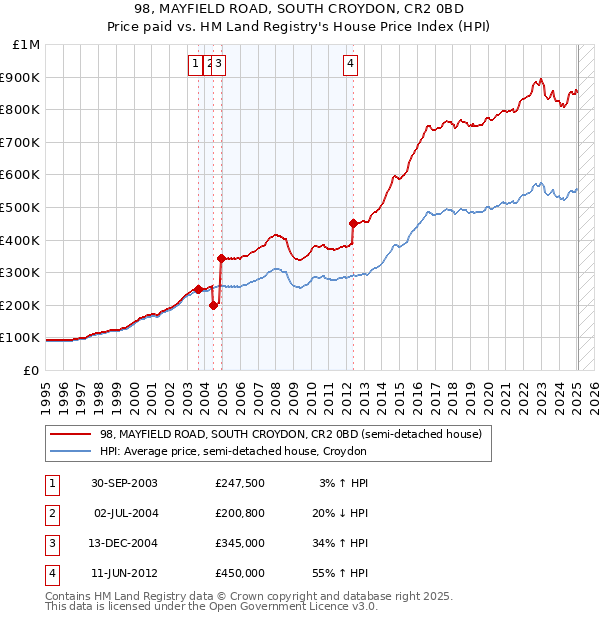 98, MAYFIELD ROAD, SOUTH CROYDON, CR2 0BD: Price paid vs HM Land Registry's House Price Index