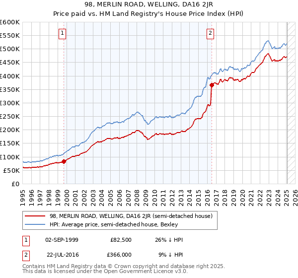 98, MERLIN ROAD, WELLING, DA16 2JR: Price paid vs HM Land Registry's House Price Index