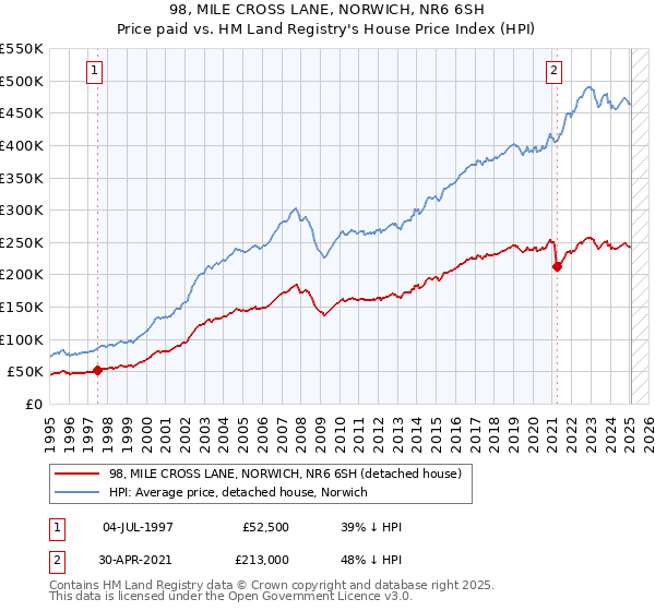 98, MILE CROSS LANE, NORWICH, NR6 6SH: Price paid vs HM Land Registry's House Price Index
