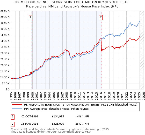 98, MILFORD AVENUE, STONY STRATFORD, MILTON KEYNES, MK11 1HE: Price paid vs HM Land Registry's House Price Index