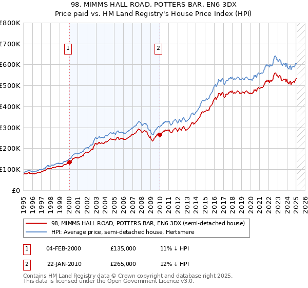 98, MIMMS HALL ROAD, POTTERS BAR, EN6 3DX: Price paid vs HM Land Registry's House Price Index