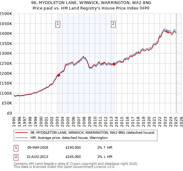 98, MYDDLETON LANE, WINWICK, WARRINGTON, WA2 8NG: Price paid vs HM Land Registry's House Price Index