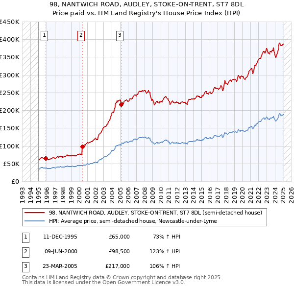 98, NANTWICH ROAD, AUDLEY, STOKE-ON-TRENT, ST7 8DL: Price paid vs HM Land Registry's House Price Index