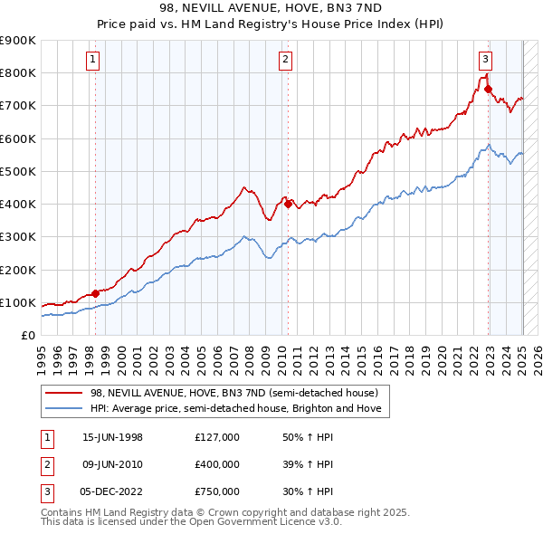 98, NEVILL AVENUE, HOVE, BN3 7ND: Price paid vs HM Land Registry's House Price Index